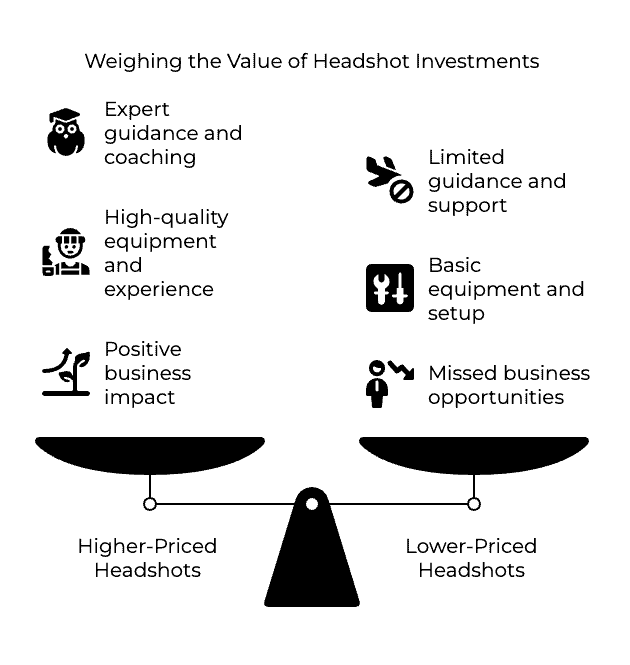 Headshot investment comparison infographic showing balance scale with left side listing higher-priced headshots benefits including expert guidance and coaching, high-quality equipment and experience, and positive business impact, right side showing lower-priced headshots drawbacks including limited guidance and support, basic equipment and setup, and missed business opportunities, white background with black icons and text