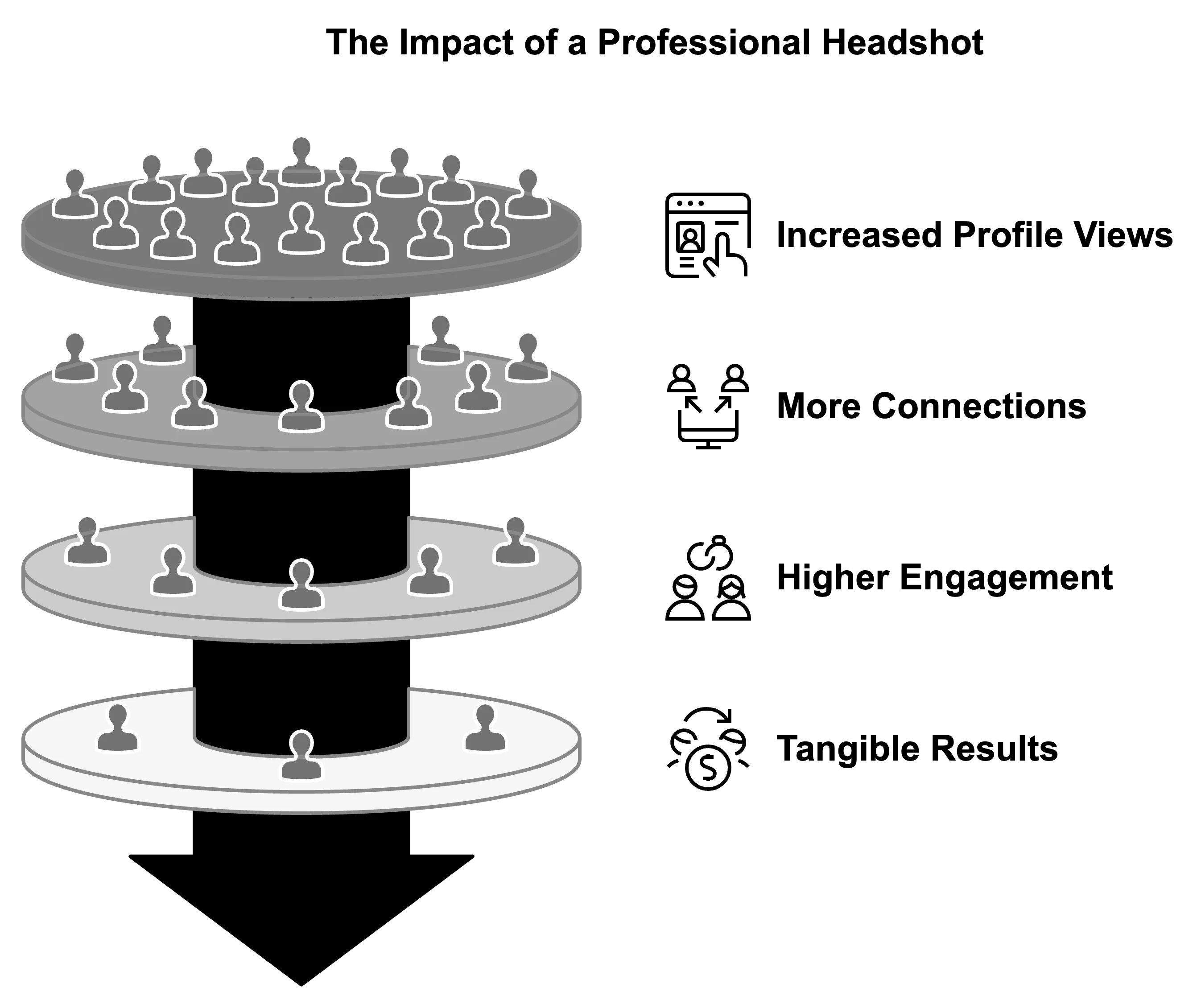 Professional headshot impact infographic featuring four-tier funnel diagram with grey circular platforms displaying user icons flowing downward through black cylinder, right side shows four benefits with icons: increased profile views with browser window icon, more connections with people on computer icon, higher engagement with networking people icon, tangible results with money clock icon, illustrating business value and ROI of professional photography for LinkedIn profiles